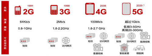 圖27 5G與2G、3G、4G差異.jpg