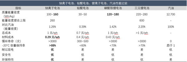 各類電池對比及競爭優(yōu)勢.jpg
