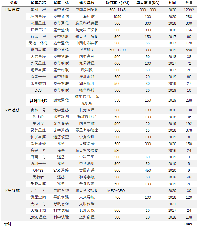 14、我國(guó)已公布現(xiàn)有星座組網(wǎng)計(jì)劃表.png