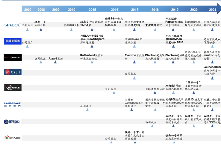 17、國(guó)內(nèi)外部分商業(yè)火箭企業(yè)具體發(fā)展進(jìn)程圖.png